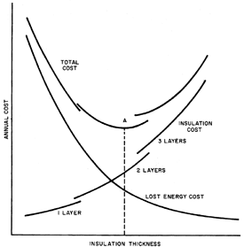 Economic thickness of insulation