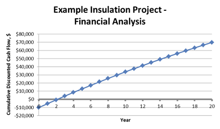 Chart showing cumulative discounted cash flow vs. time in an insulation project. Cash flow is shown in vertical axis in $10k increments from -$20K to $80K; years are shown in horizontal axis from 0 to 20; a blue line starts at -$10K and rises over the 20 year period in an arc to $70K.