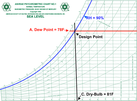 ASHRAE Psychrometric Chart No. 1, Normal Temperature, Barometric Pressure: 29.921 Inches of Mecury, Sea Level.