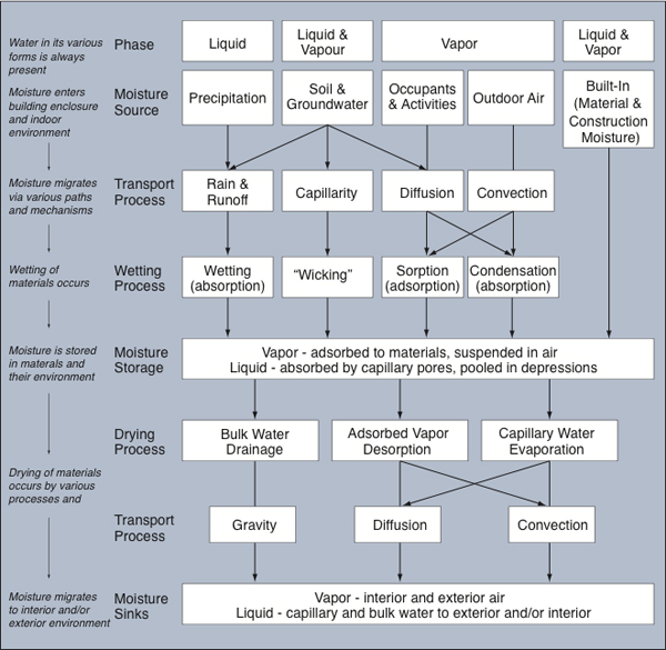 The relationships between the phases of water, sources, processes, storage, and sinks are depicted in a flow chart