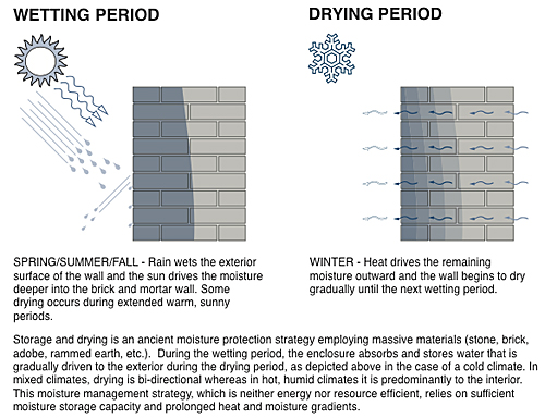Illustration of wetting period in spring-summer-fall and drying period in winter