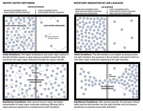 Initial conditions and equilibrium conditions of water vapor diffusion and moisture migration by air leakage