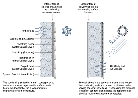 Interior face and exterior face of the condensing surface of interest