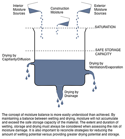 Illustration of moisture balance