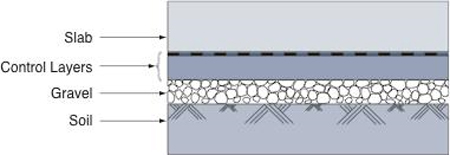 Slab-on grade: slab then the controls layers, then gravel layer, then the soil