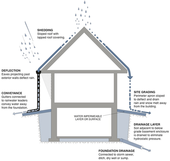 Illustration for managing bulk water: shedding, deflection, conveyance, site grading, drainage layer, and foundation drainage