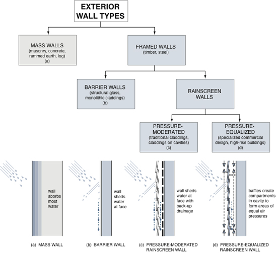 The typology for exterior walls based on moisture management strategies divided into four basic types: mass wall, barrier wall, pressure-moderated rainscreen wall, pressure-equalized rainscreen wall