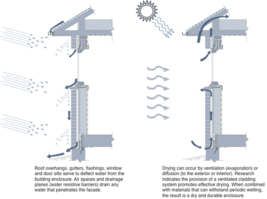 Two building enclosures. Left side depicts rain with water deflection and drainage while the right side depicts sun and wind, ventilation and evaporation