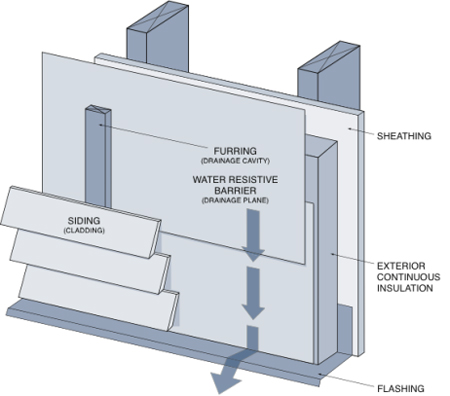 Wood-frame construction cross section showing siding, then furring, the water resistive barrier, flashing, the exterior continuous insulation, and sheathing