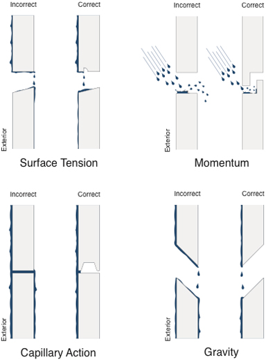 The correct and incorrect design of joints between panels, sheets or board stock used for cladding in rainscreen wall assemblies