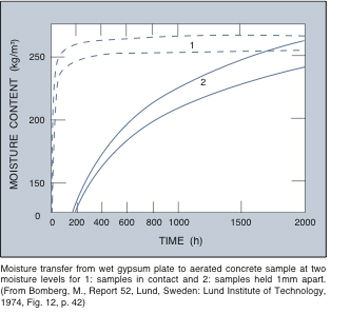 Graph of moisture transfer from wet gypsum plate to aerated concrete sample at two moisture levels for 1: samples in contact and 2: samples held 1mm apart