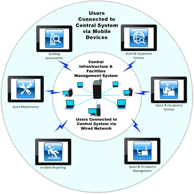 Infographic showing users connected to central system via mobile devices