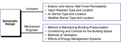 Chart depicting issues that must be considered in the schematic design phase