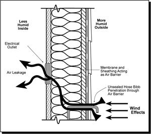 Graphic depicting wind effects and air leakage in the building envelope