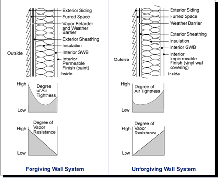 air and vapor barrier