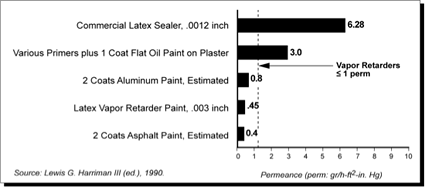 Chart of exterior paints and coatings that can act as adequate vapor retarders