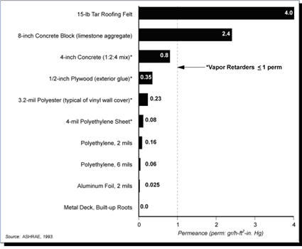 Chart of vapor transmission rates among common construction materials