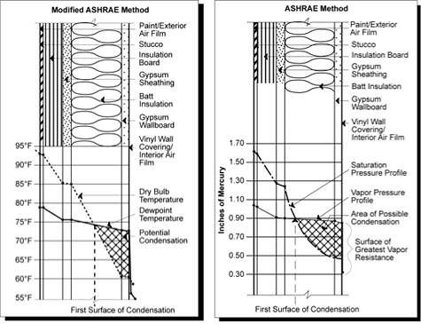 Determining the temperature profile of the exterior wall system identifies the surfaces where condensation will occur; Determining the saturation and vapor pressure profiles of the exterior wall system is also necessary for maximum moisture control because this helps identify wall components that may trap moisture.