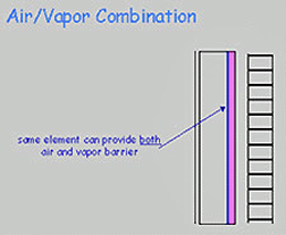 Air/vapor combination drawing that shows that some elements can provide both air and vapor barrier