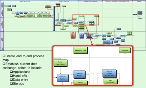 Top Level Facility Life Cycle Process Map