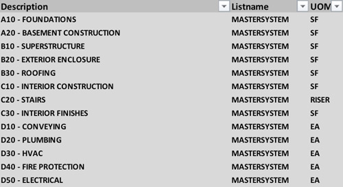 MAXIMO Master System List: A10 Foundations, A20 Basement Construction, B10 Superstructure, B20 Exterior Enclosure, B30 Roofing, C10 Interior Construction, C20 Stairs, C30 Interior Finishes, D10 Conveying, D20 Plumbing, D30 HVAC, D40 Fire Protection, D50 Electrical