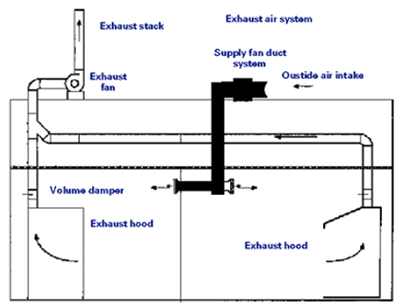 Diagram of a typical ventilation system design for fume hood systems in laboratories. The diagram shows outside air intake moving through the supply fan duct system and then moving into the exhaust hood and then onto the exhaust fan and exhaust stack.