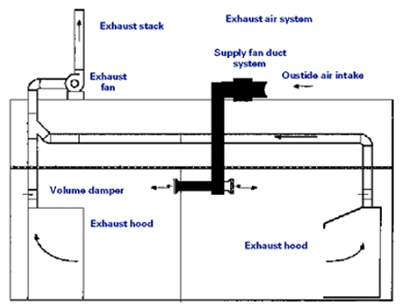 [+] Whole Building Design Guide Commercial Kitchens