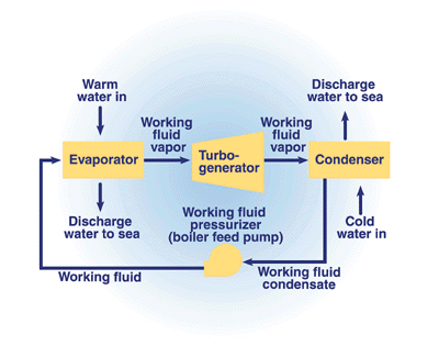 Graphic of a closed-cycle ocean thermal energy conversion system