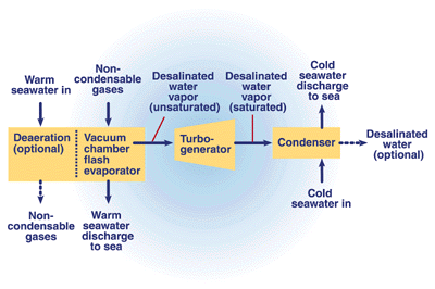 Graphic of an open-cycle ocean thermal energy conversion system
