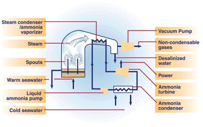 Graphic of a hybrid ocean thermal energy conversion system