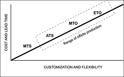 graph depicting the range of offsite production in the construction sector