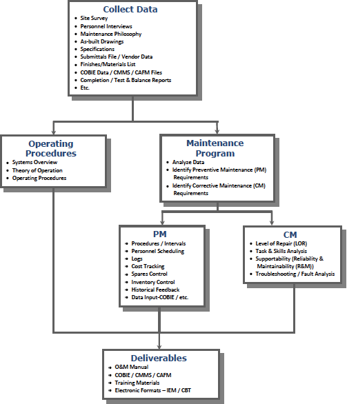 Preventive Maintenance Process Flow Chart