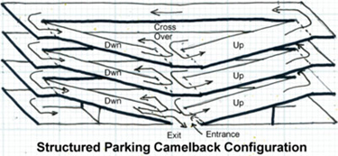 Structured parking camelback configuration