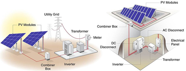 Side-by-side illustrations of photovoltaic systems. The left shows a utility-scale with PV modules connected to the combiner box to the inverter then to the transformer and meter, finally to the utility grid. The right shows a commercial rooftop system. The PV modules connected to the combiner box to the inverter then to the transformer and then the electric panel