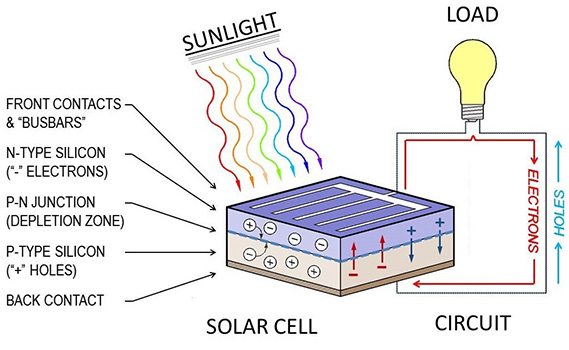 Illustration of the photovoltaic effect. When sunlight strikes a solar cell, the energy causes electrons in semi-conductors to be elevated into the conduction zone, where they are free to move as electricity in an external circuit.