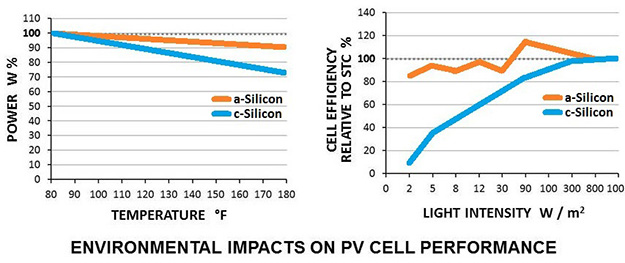 Side-by-side line graphs showing the environmental impacts on PV cell performance. The left graph compares a-Silcon and c-Silicon and the impact on Power W percentage as the temperature increases. The right graph compares a-Silcon and c-Silicon and the impact on cell efficiency relative to STC percentage as the light intensity (W/m2) increases.