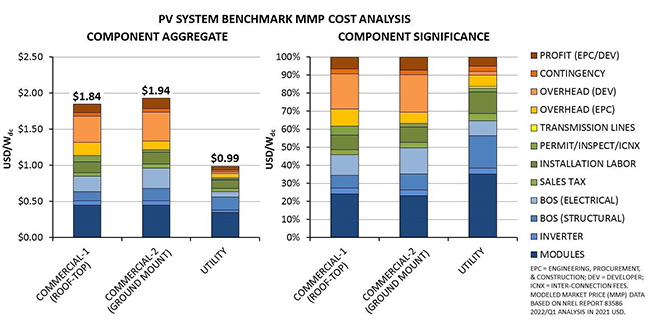 Side-by-side bar graphs showing NREL cost analysis of PV system benschmark modeled market price. The left bar graph depicts component aggregate and the right bar graph depicts component significance.