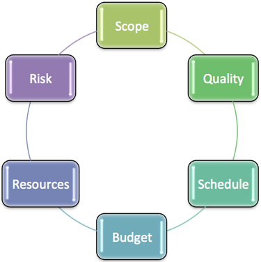 Pre Construction Process Flow Chart