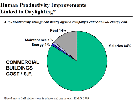 Pie chart of Human Productivity Improvements Linked to Daylighting. The chart shows rent at 14%, salaries at 84%, maintenance at 1%, and energy at 1%. A 1% productivity savings can nearly offset a company's entire annual energy cost. Chart is based on two field studies - one in school and one in retail. H.M.G 1999