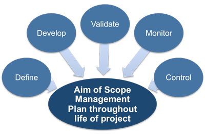 Management flow chart showing Scope, Quality, Schedule, Budget, Resources and Risk in a conneceted circle