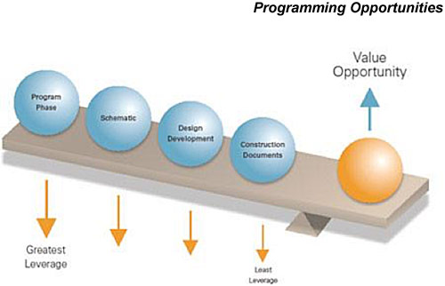 Programming opportunities graphic showing Value Opportunity increasing in leverage with Program Phase (greastest leverage), Schematic, Design Development and Construction Documents (least leverage) weighing opposite