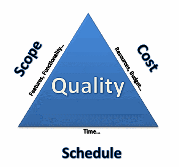 Management chart in a triangle shape, scope, Schedule, cost, schedule on the sides of the triangle and quality in the middle