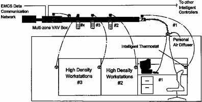 Diagram of personal air-conditioning showing a multi-zone VAV Box with an EMCS Data Communication Network and how its #3 area relates to High Density Workstations #3; #2 area relates to High Density Workstations #2; and #1 area relates to the Intelligent Thermostat.
