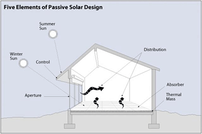 Active Solar Home Design Passive Solar Heating WBDG Whole Building Design Guide Active Solar Home Design Passive Solar Heating WBDG Whole Building Design Guide