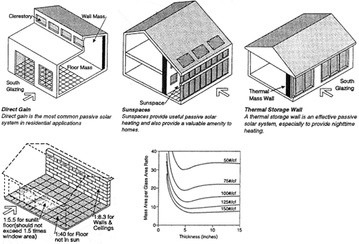 Passive Solar Heating | WBDG Whole Building Design Guide Illustrations of the four approaches for passive solar heating in skin-load dominated buildings: Passive Solar Heating | WBDG Whole Building Design Guide Illustrations of the four approaches for passive solar heating in skin-load dominated buildings: