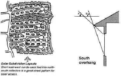 Two illustrations: left-Solar Subdivision Layouts, and right-South Overhang Angles