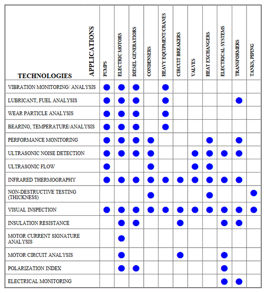 Commonly Available PT&I to Facility Components