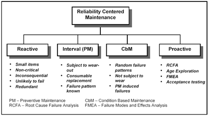 Components of an RCM program. The first component is Reactive. The reactive component's attributes are: small items, non-critical, inconsequential, unlikely to fail, and redundant. The second component is Interval (Preventative Maintenance). Interval's attributes are: subject to wear-out, consumable replacement, failure pattern known. Condition based Maintenance is the third component. Its attributes are: random failure patterns, not subject to wear, and PM induced failures. Proactive is the fourth component. Its attributes are: Root Cause Failure Analysis, age exploration, Failure modes and Effects Analysis, and acceptance testing.