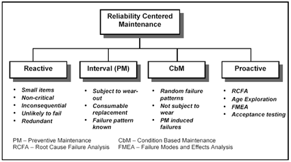 Rcm Process Flow Chart