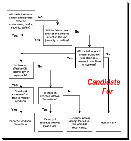 Rcm Process Flow Chart